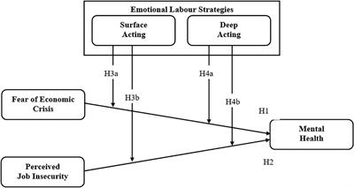 Impact of COVID-19 and Consortium Factors on Mental Health: Role of Emotional Labor Strategies in Achieving Sustainable Development Goals